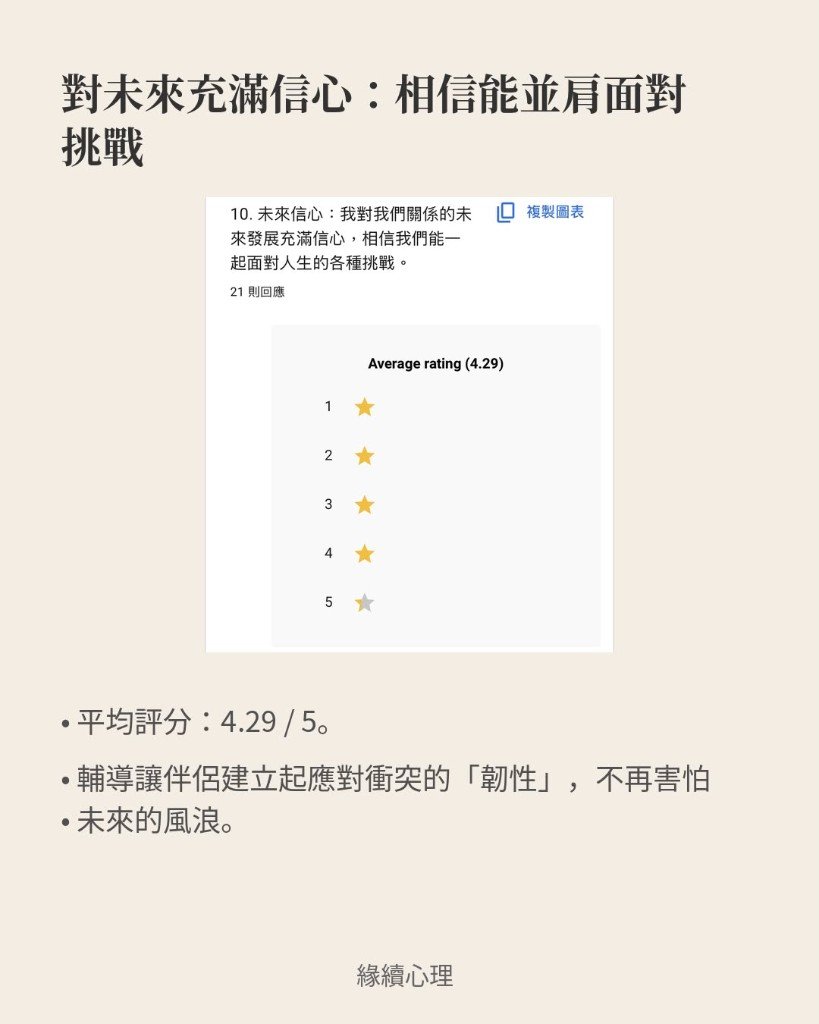 對未來充滿信心問卷數據圖，平均評分 4.29 / 5