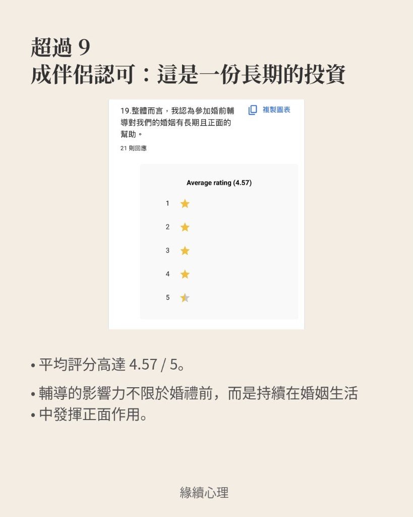 超過 9 成伴侶認可婚前輔導為長期投資，平均評分 4.57 / 5