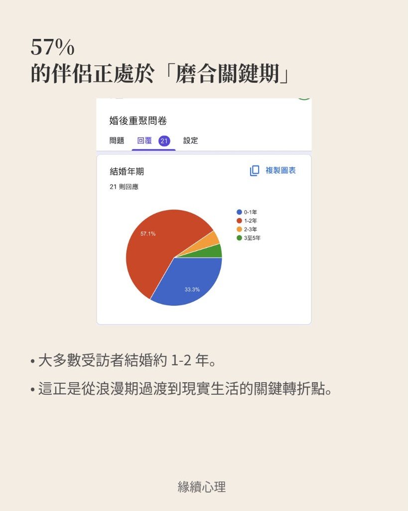 57% 的伴侶正處於磨合關鍵期問卷數據圖
