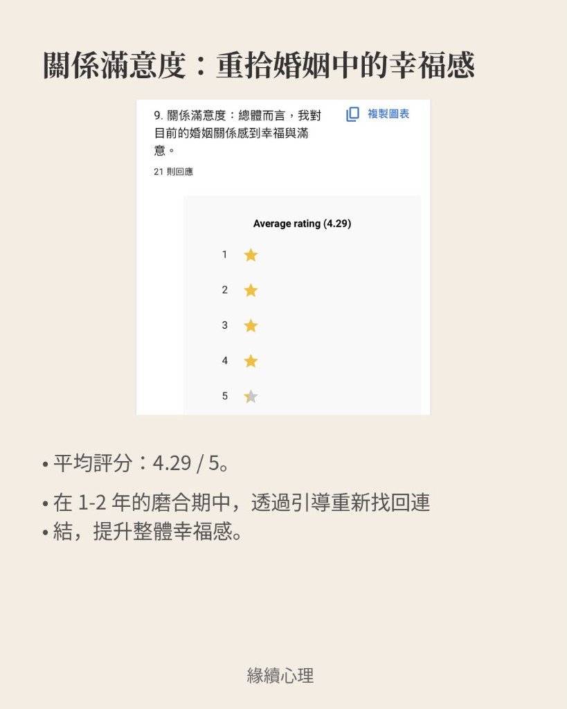 關係滿意度問卷數據圖，平均評分 4.29 / 5